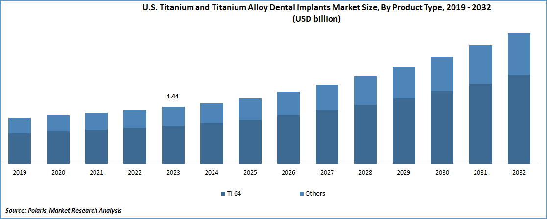 Titanium & Titanium Alloys Dental Implants Market Size